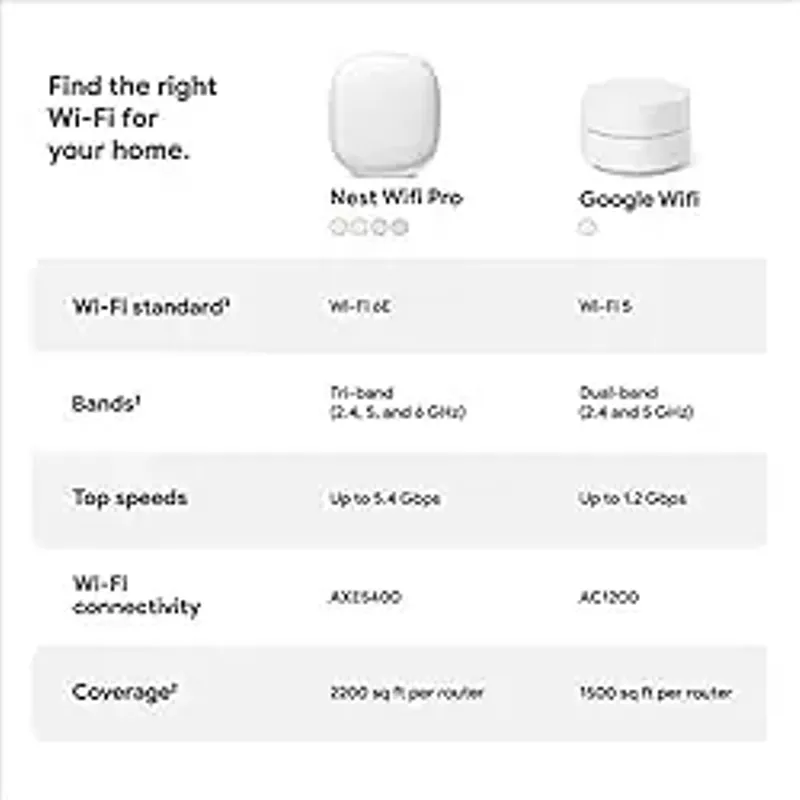 Google - Nest Wifi Pro 6e AXE5400 Mesh Router (2-pack) - Snow